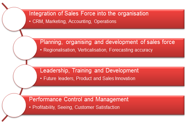 Sales Leadership Disciplines