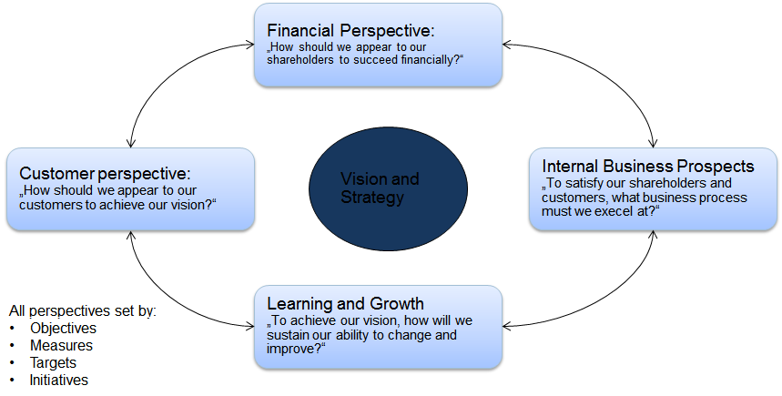 Balanced Scorecard